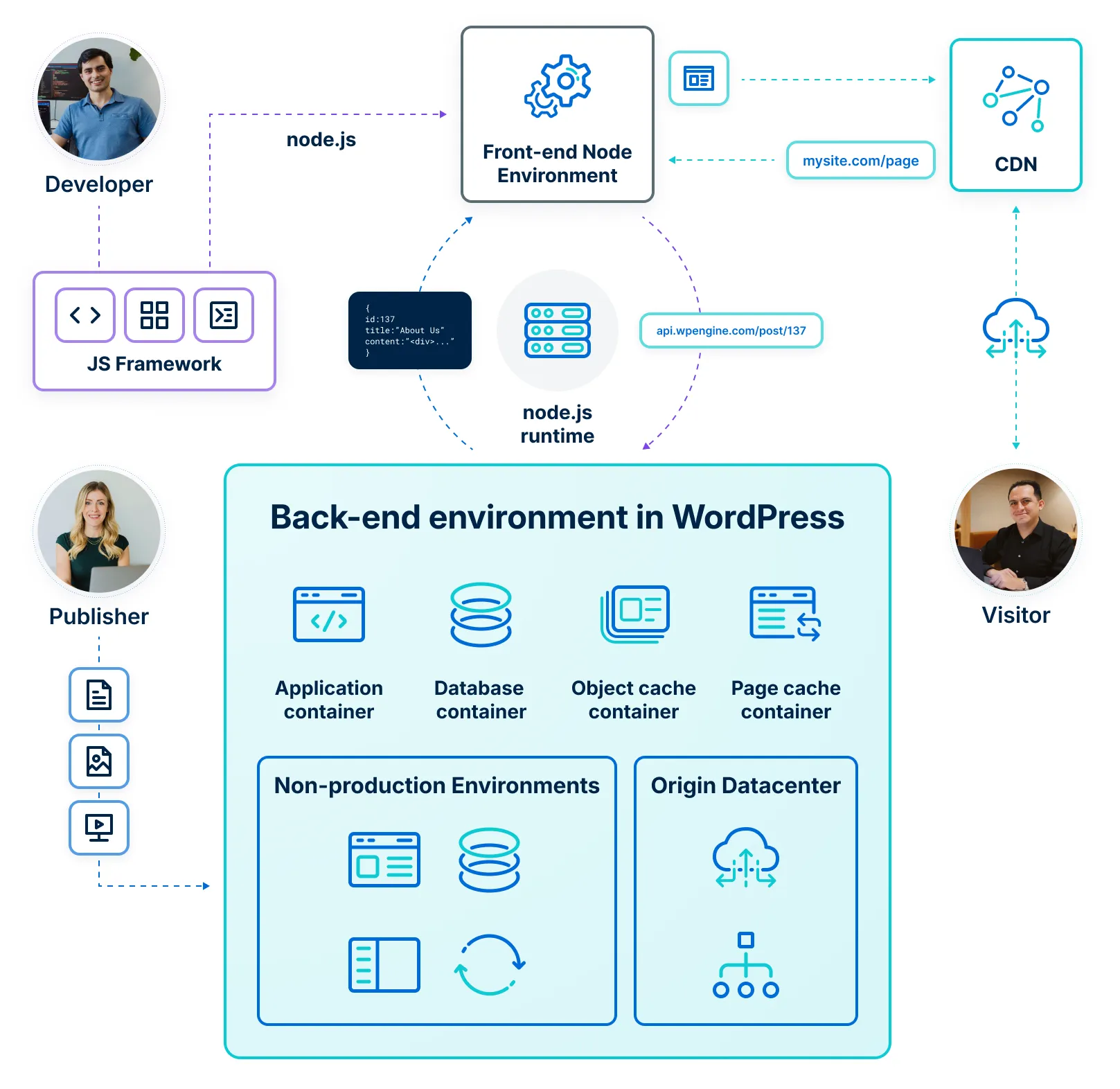 Headless Platform architecture diagram